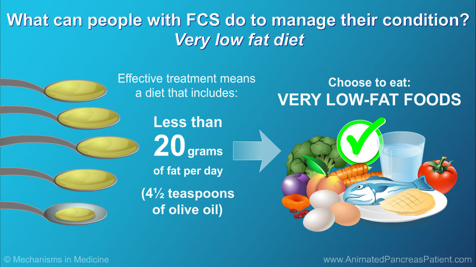 What can people with FCS do to manage their condition? Low fat diet