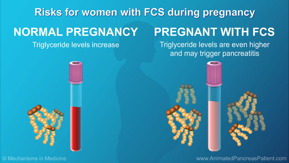 What risks do women with FCS face if they become pregnant?